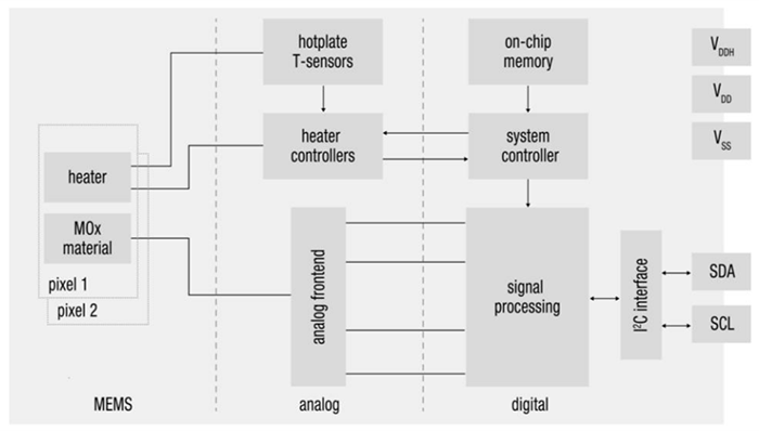 Blockdiagramm - Sensirion SGP41 CMOSens®/MOXSens® Digitaler Luftqualitätssensor